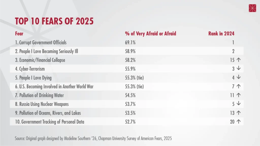 What Americans fear most in 2025
