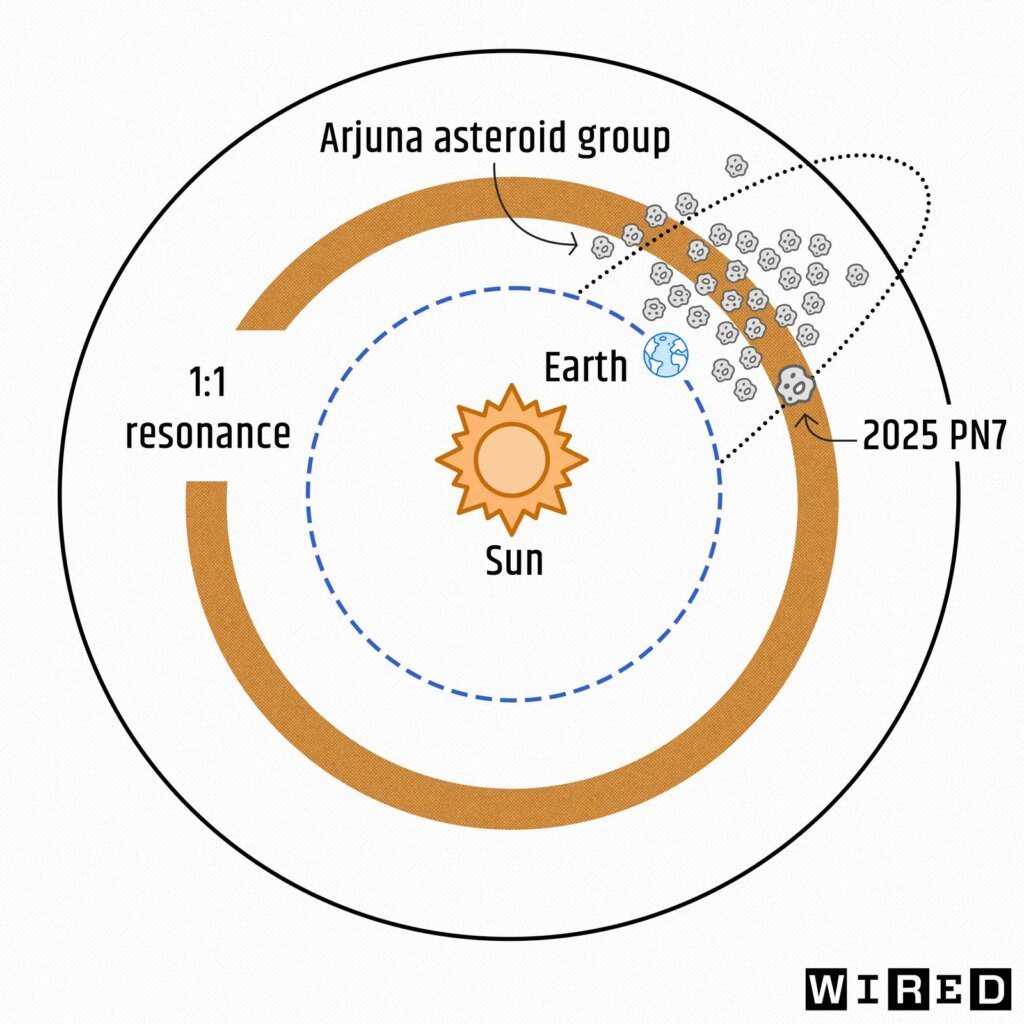Astronomers Have Discovered Earth’s Latest Quasi-Lunar Moon