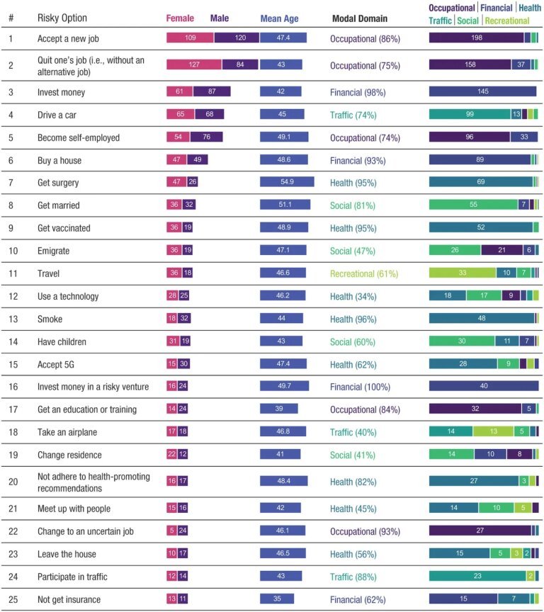 The 100 life decisions people dread most, according to psychologists