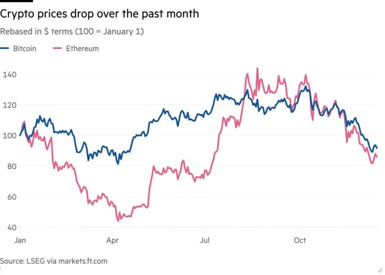 Crypto hoarders dump tokens as shares tumble