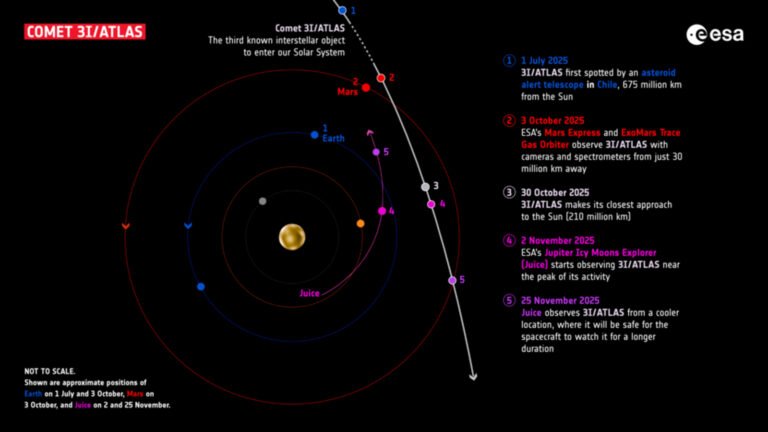 Mars orbiter narrows down the exact path of interstellar comet 3I/ATLAS by ‘ten-fold,’ surprising scientists