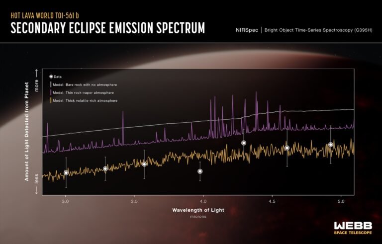 James Webb telescope uncovers a new mystery: A broiling ‘hell planet’ with an atmosphere that shouldn’t exist