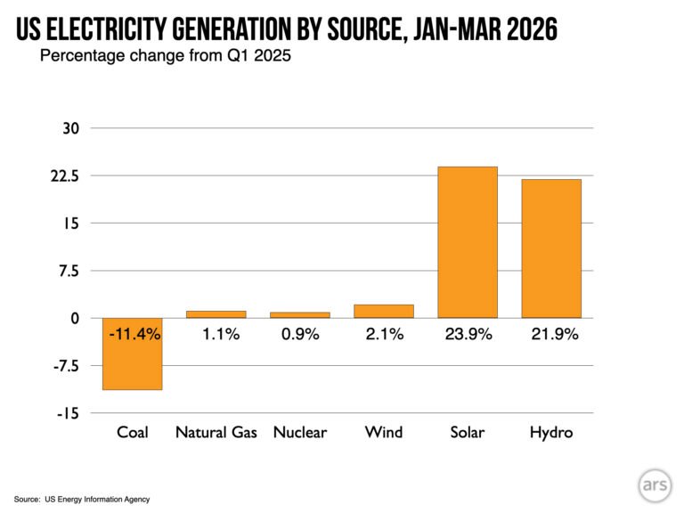 Soaring solar and a surge in hydro push more coal off the US grid