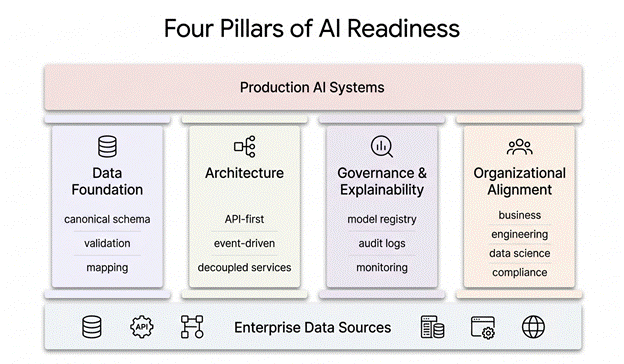 Four Pillars Every Enterprise Needs Before AI